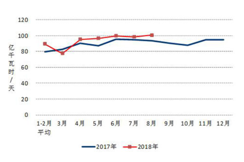 2017、2018年分月制造業日均用電量.jpg